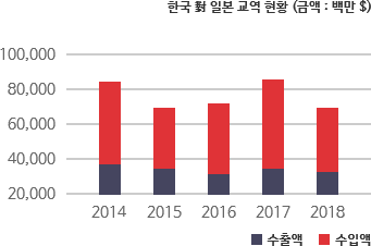 한국 對 일본 교역 현황
					차트